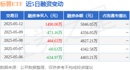 正规股票配资网站大全 标普ETF：5月12日融资买入2868.64万元，融资融券余额5846.05万元