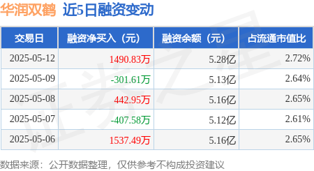 正规配资平台网 华润双鹤：5月12日融资买入3088.27万元，融资融券余额5.32亿元