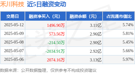 炒股配资利息 禾川科技：5月12日融资买入7637.4万元，融资融券余额3.11亿元